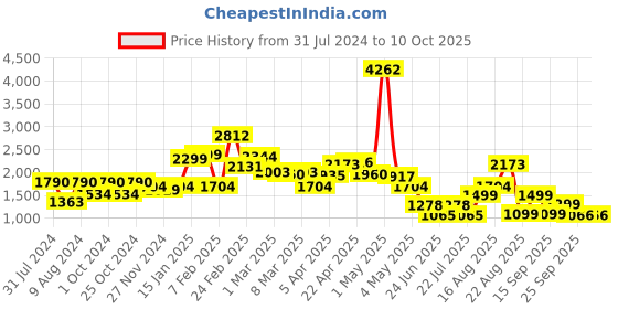 myntra.com LULU & SKY Printed Layered Playsuit lulu & sky Price History Graph from 31 Jul 2024 to 9 Oct 2025