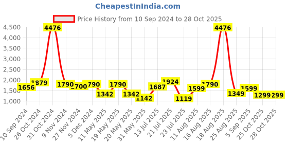 myntra.com LULU & SKY Printed Long Sleeve Top & Skirt Co-Ords lulu & sky Price History Graph from 10 Sep 2024 to 28 Oct 2025