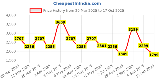 myntra.com LULU & SKY Printed Long Sleeves Shirt & Trousers lulu & sky Price History Graph from 20 Mar 2025 to 17 Oct 2025