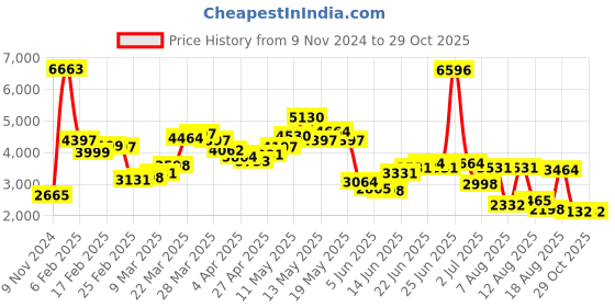 myntra.com LULU & SKY  Printed Loose Sweatshirt lulu & sky Price History Graph from 9 Nov 2024 to 28 Oct 2025