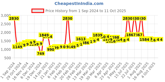 myntra.com LULU & SKY Printed Low-Rise A-line Maxi Skirt lulu & sky Price History Graph from 1 Sep 2024 to 11 Oct 2025