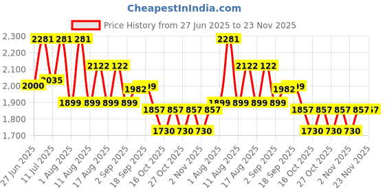 myntra.com LULU & SKY Printed Low-Rise A-line Midi Skirt lulu & sky Price History Graph from 27 Jun 2025 to 22 Nov 2025
