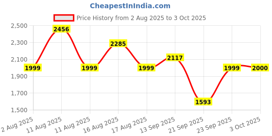 myntra.com LULU & SKY Printed Low-Rise Asymmetrical Maxi Skirt lulu & sky Price History Graph from 2 Aug 2025 to 3 Oct 2025