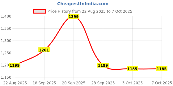 myntra.com LULU & SKY Printed Low Rise Midi Skirt lulu & sky Price History Graph from 22 Aug 2025 to 3 Oct 2025