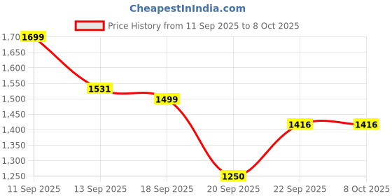 myntra.com LULU & SKY Printed Low Rise Mini Skirt lulu & sky Price History Graph from 11 Sep 2025 to 4 Oct 2025