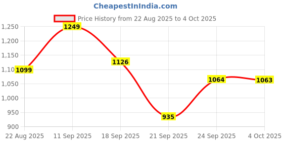 myntra.com LULU & SKY Printed Low Rise Mini Skirts lulu & sky Price History Graph from 22 Aug 2025 to 4 Oct 2025