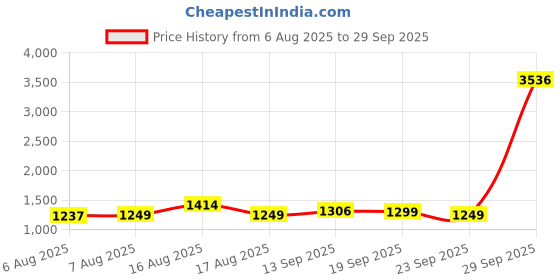 myntra.com LULU & SKY Printed Low-Rise Straight Maxi Skirt lulu & sky Price History Graph from 6 Aug 2025 to 29 Sep 2025