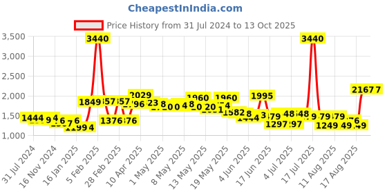 myntra.com LULU & SKY Printed Low Waist Maxi Skirts lulu & sky Price History Graph from 31 Jul 2024 to 13 Oct 2025