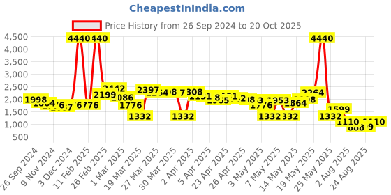 myntra.com LULU & SKY Printed Maxi A-Line Skirts lulu & sky Price History Graph from 26 Sep 2024 to 20 Oct 2025