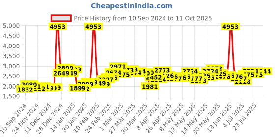 myntra.com LULU & SKY Printed Maxi Flared Skirts lulu & sky Price History Graph from 10 Sep 2024 to 11 Oct 2025