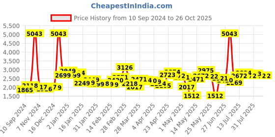myntra.com LULU & SKY Printed Maxi Flared Skirts lulu & sky Price History Graph from 10 Sep 2024 to 26 Oct 2025