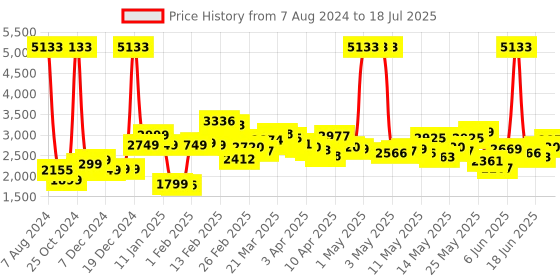 myntra.com LULU & SKY Printed Maxi Flared Skirts lulu & sky Price History Graph from 7 Aug 2024 to 18 Jul 2025