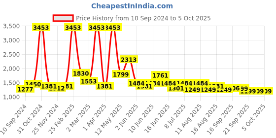 myntra.com LULU & SKY Printed Maxi Length Skirt lulu & sky Price History Graph from 10 Sep 2024 to 4 Oct 2025