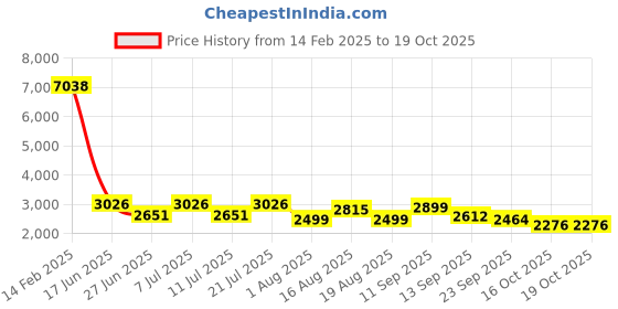 myntra.com LULU & SKY Printed Maxi Nightdress lulu & sky Price History Graph from 14 Feb 2025 to 18 Oct 2025