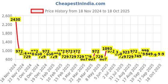 myntra.com LULU & SKY Printed Mid-Rise Ankle-Length Leggings lulu & sky Price History Graph from 18 Nov 2024 to 18 Oct 2025
