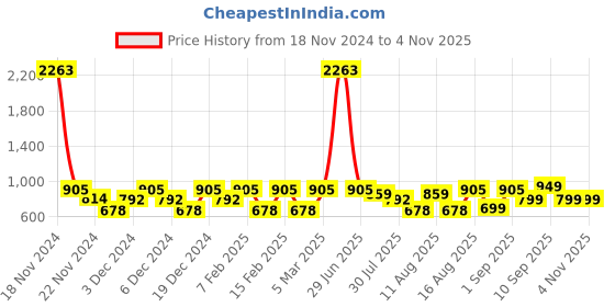 myntra.com LULU & SKY Printed Mid-Rise Ankle-Length Leggings lulu & sky Price History Graph from 18 Nov 2024 to 2 Nov 2025