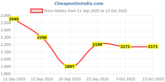 myntra.com LULU & SKY Printed Mid Rise Maxi Skirts lulu & sky Price History Graph from 11 Sep 2025 to 13 Oct 2025