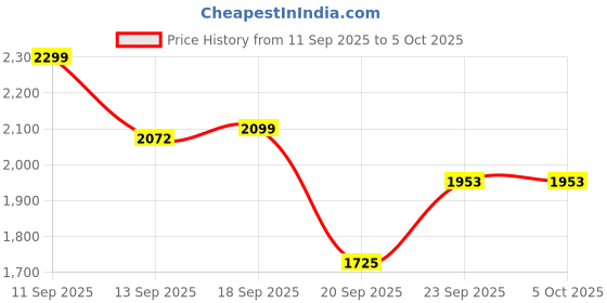 myntra.com LULU & SKY Printed Mid Rise Mini Skirts lulu & sky Price History Graph from 11 Sep 2025 to 4 Oct 2025