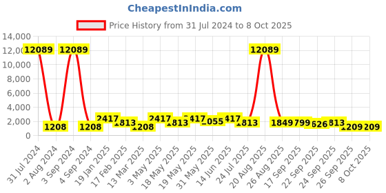 myntra.com LULU & SKY Printed Mid Top Block-Heeled Regular Boots lulu & sky Price History Graph from 31 Jul 2024 to 7 Oct 2025