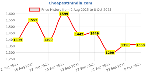 myntra.com LULU & SKY Printed Mini Flared Skirts lulu & sky Price History Graph from 2 Aug 2025 to 7 Oct 2025