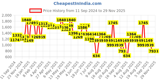 myntra.com LULU & SKY Printed Mini Pencil Skirt lulu & sky Price History Graph from 11 Sep 2024 to 28 Nov 2025