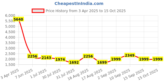 myntra.com LULU & SKY Printed Night suit lulu & sky Price History Graph from 3 Apr 2025 to 14 Oct 2025