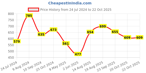 myntra.com LULU & SKY Printed Nightdress lulu & sky Price History Graph from 24 Jul 2024 to 22 Oct 2025