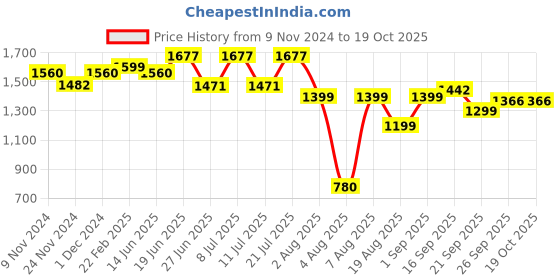 myntra.com LULU & SKY Printed Nightdress lulu & sky Price History Graph from 9 Nov 2024 to 17 Oct 2025