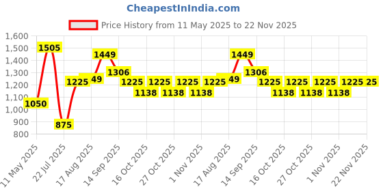 myntra.com LULU & SKY Printed Nightdress lulu & sky Price History Graph from 11 May 2025 to 22 Nov 2025