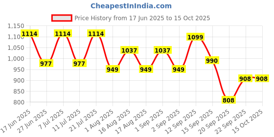 myntra.com LULU & SKY Printed Nightdress lulu & sky Price History Graph from 17 Jun 2025 to 14 Oct 2025