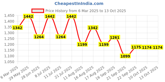 myntra.com LULU & SKY Printed Nightdress lulu & sky Price History Graph from 6 Mar 2025 to 13 Oct 2025