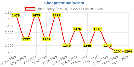 myntra.com LULU & SKY Printed Nightdress lulu & sky Price History Graph from 18 Jun 2025 to 22 Oct 2025