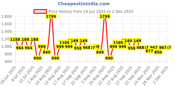 myntra.com LULU & SKY Printed Nightdress lulu & sky Price History Graph from 19 Jun 2025 to 2 Dec 2025