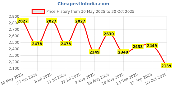 myntra.com LULU & SKY Printed Nightdress lulu & sky Price History Graph from 30 May 2025 to 30 Oct 2025
