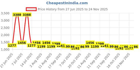 myntra.com LULU & SKY Printed Nightdress lulu & sky Price History Graph from 27 Jun 2025 to 23 Nov 2025