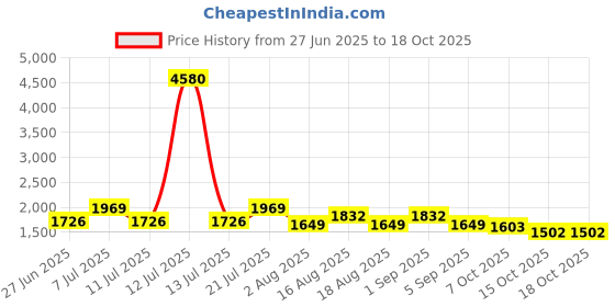 myntra.com LULU & SKY Printed Nightdress lulu & sky Price History Graph from 27 Jun 2025 to 18 Oct 2025