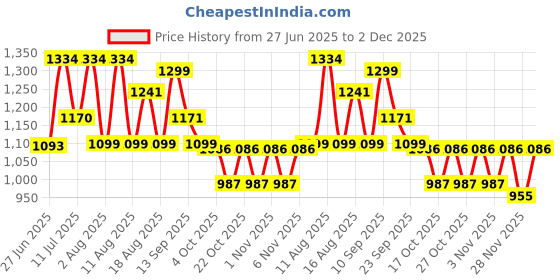 myntra.com LULU & SKY Printed Nightdress lulu & sky Price History Graph from 27 Jun 2025 to 2 Dec 2025