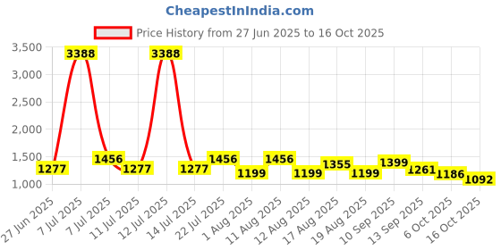 myntra.com LULU & SKY Printed Nightdress lulu & sky Price History Graph from 27 Jun 2025 to 16 Oct 2025
