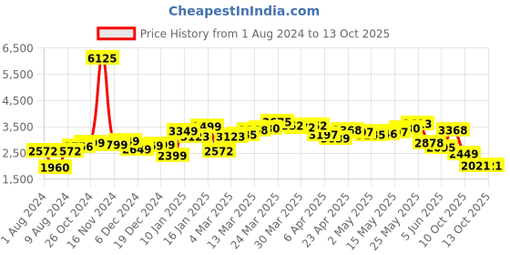 myntra.com LULU & SKY Printed Notched Lapel Collar Blazer With Pencil Skirt lulu & sky Price History Graph from 1 Aug 2024 to 13 Oct 2025
