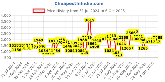 myntra.com LULU & SKY Printed Off-Shoulder Basic Jumpsuit lulu & sky Price History Graph from 31 Jul 2024 to 4 Oct 2025