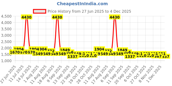myntra.com LULU & SKY Printed Off Shoulder Neck Top With Shorts Co-Ords lulu & sky Price History Graph from 27 Jun 2025 to 4 Dec 2025