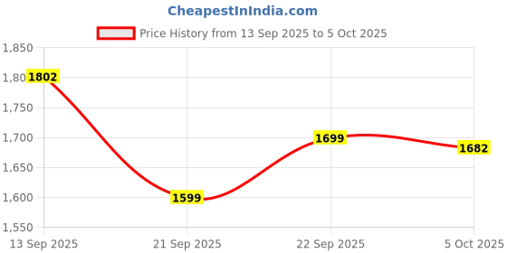 myntra.com LULU & SKY Printed Off-shoulder Top With Skirt Co-Ords lulu & sky Price History Graph from 13 Sep 2025 to 4 Oct 2025