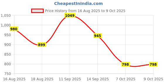 myntra.com LULU & SKY Printed One Shoulder Crop Top lulu & sky Price History Graph from 16 Aug 2025 to 8 Oct 2025