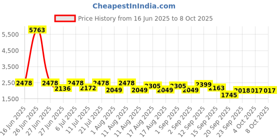 myntra.com LULU & SKY Printed Open Back Swimsuit lulu & sky Price History Graph from 16 Jun 2025 to 8 Oct 2025