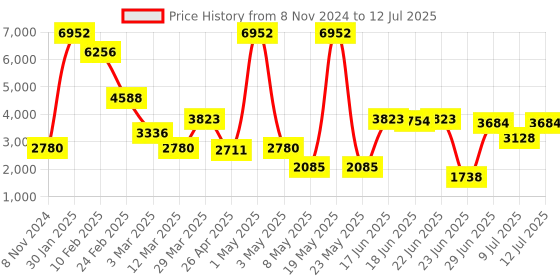 myntra.com LULU & SKY Printed Open Front Blazer lulu & sky Price History Graph from 8 Nov 2024 to 12 Jul 2025