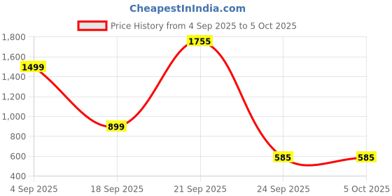 myntra.com LULU & SKY Printed Open Front Shrug lulu & sky Price History Graph from 4 Sep 2025 to 4 Oct 2025