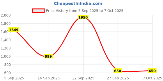 myntra.com LULU & SKY Printed Open Front Shrug lulu & sky Price History Graph from 5 Sep 2025 to 5 Oct 2025