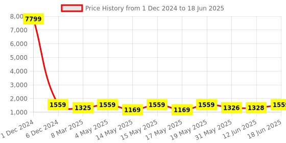myntra.com LULU & SKY Printed Open Toe Block Heels lulu & sky Price History Graph from 1 Dec 2024 to 18 Jun 2025