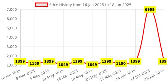 myntra.com LULU & SKY Printed Open Toe Block Heels lulu & sky Price History Graph from 16 Jan 2025 to 18 Jun 2025