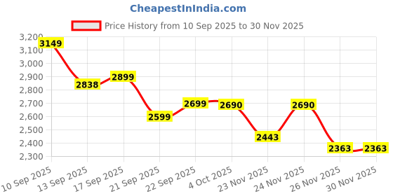 myntra.com LULU & SKY Printed Oversized Fit Shirt & Shorts Co-Ords lulu & sky Price History Graph from 10 Sep 2025 to 30 Nov 2025